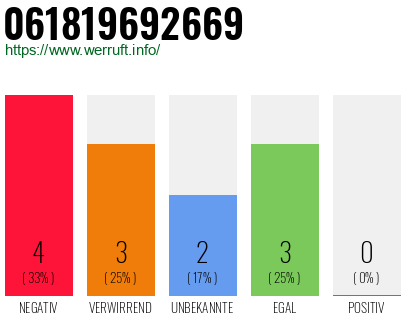 Rufnummer 061819692669 Telefonnummer 061819692669