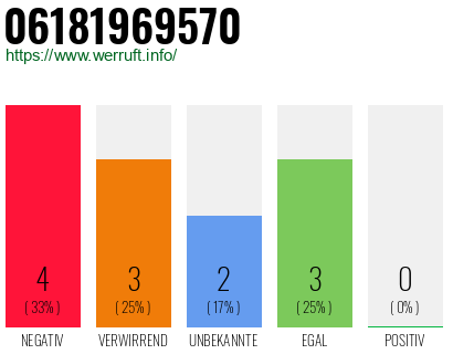 Rufnummer 06181969570 Telefonnummer 06181969570