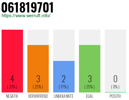 Rufnummer 061819701 Telefonnummer 061819701