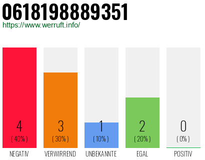 Rufnummer 0618198889351 Telefonnummer 0618198889351