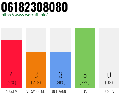 Rufnummer 06182308080 Telefonnummer 06182308080