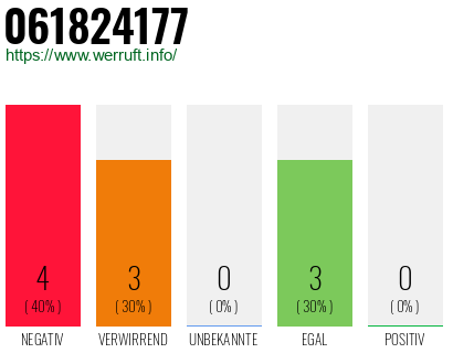 Rufnummer 061824177 Telefonnummer 061824177