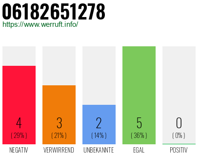 Rufnummer 06182651278 Telefonnummer 06182651278
