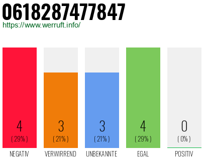 Rufnummer 0618287477847 Telefonnummer 0618287477847