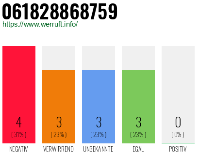 Rufnummer 061828868759 Telefonnummer 061828868759