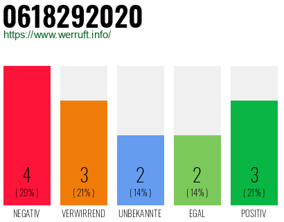 Rufnummer 0618292020 Telefonnummer 0618292020