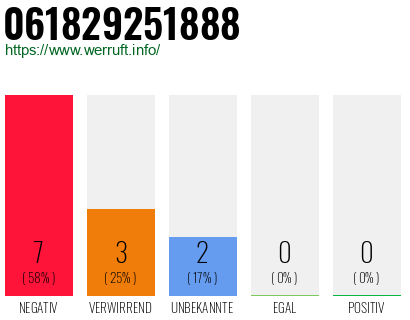 Rufnummer 061829251888 Telefonnummer 061829251888