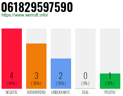 Rufnummer 061829597590 Telefonnummer 061829597590