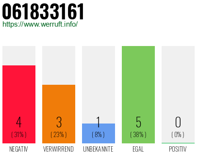 Rufnummer 061833161 Telefonnummer 061833161