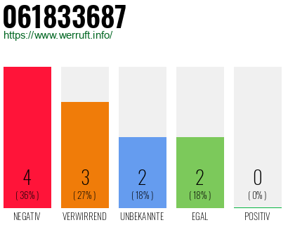 Rufnummer 061833687 Telefonnummer 061833687