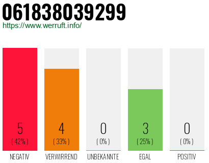 Rufnummer 061838039299 Telefonnummer 061838039299