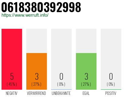 Rufnummer 0618380392998 Telefonnummer 0618380392998