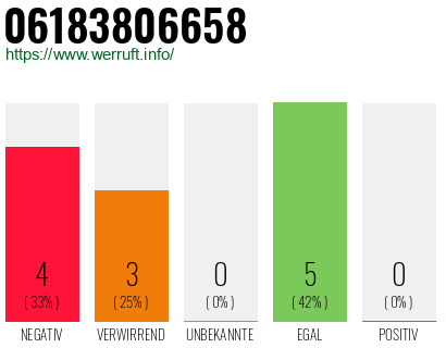 Rufnummer 06183806658 Telefonnummer 06183806658