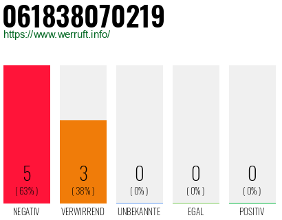 Rufnummer 061838070219 Telefonnummer 061838070219