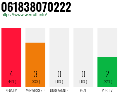 Rufnummer 061838070222 Telefonnummer 061838070222