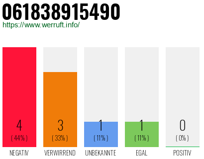 Rufnummer 061838915490 Telefonnummer 061838915490