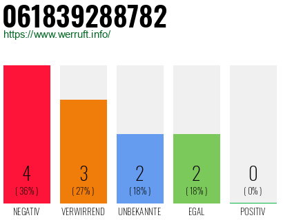 Rufnummer 061839288782 Telefonnummer 061839288782