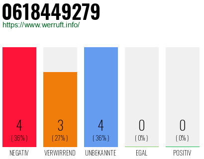 Rufnummer 0618449279 Telefonnummer 0618449279