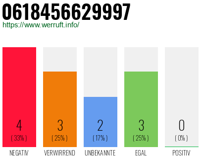 Rufnummer 0618456629997 Telefonnummer 0618456629997