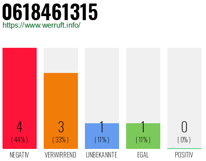 Rufnummer 0618461315 Telefonnummer 0618461315