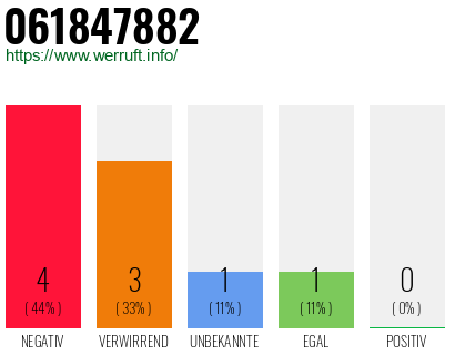Rufnummer 061847882 Telefonnummer 061847882