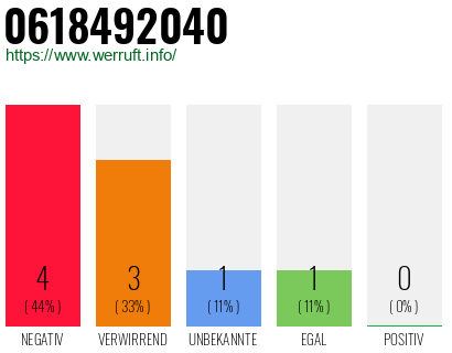 Rufnummer 0618492040 Telefonnummer 0618492040