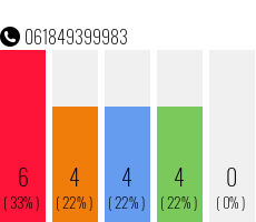 Rufnummer 061849399983 Telefonnummer 061849399983