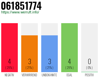 Rufnummer 061851774 Telefonnummer 061851774