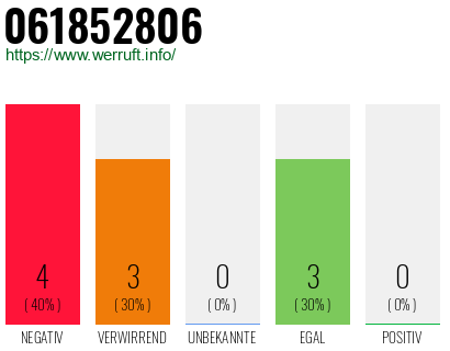 Rufnummer 061852806 Telefonnummer 061852806