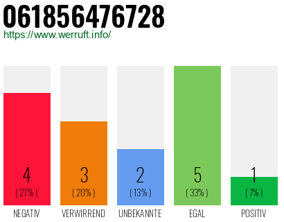 Rufnummer 061856476728 Telefonnummer 061856476728