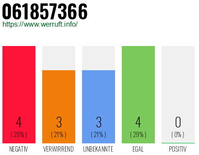 Rufnummer 061857366 Telefonnummer 061857366