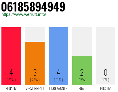 Rufnummer 06185894949 Telefonnummer 06185894949
