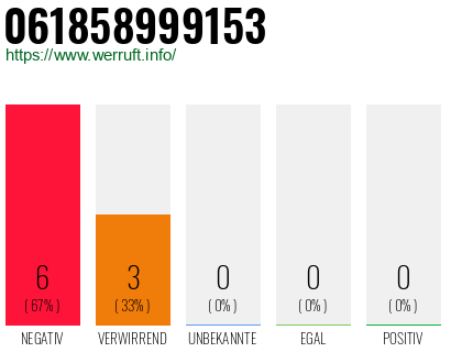 Rufnummer 061858999153 Telefonnummer 061858999153