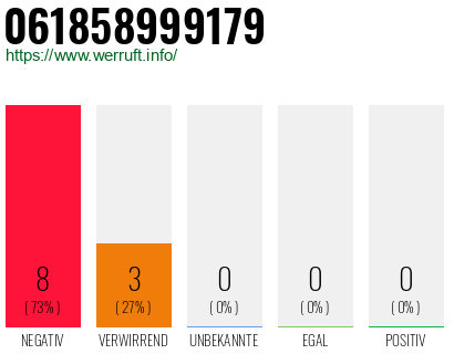 Rufnummer 061858999179 Telefonnummer 061858999179