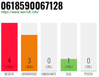 Rufnummer 0618590067128 Telefonnummer 0618590067128
