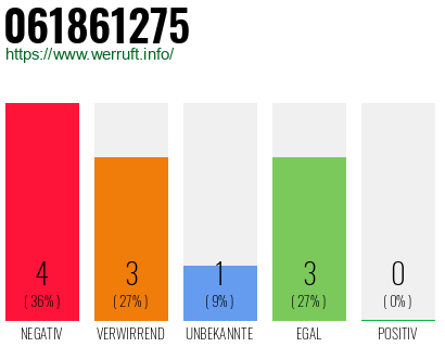 Rufnummer 061861275 Telefonnummer 061861275
