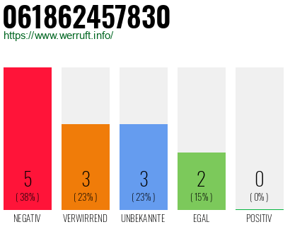 Rufnummer 061862457830 Telefonnummer 061862457830