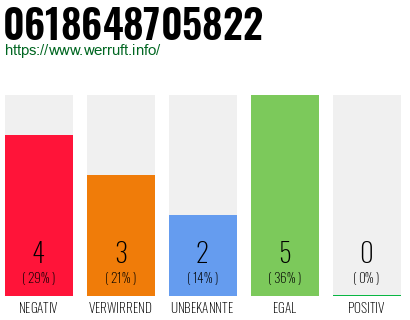 Rufnummer 0618648705822 Telefonnummer 0618648705822