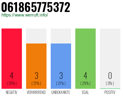 Rufnummer 061865775372 Telefonnummer 061865775372