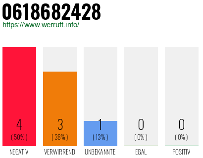 Rufnummer 0618682428 Telefonnummer 0618682428