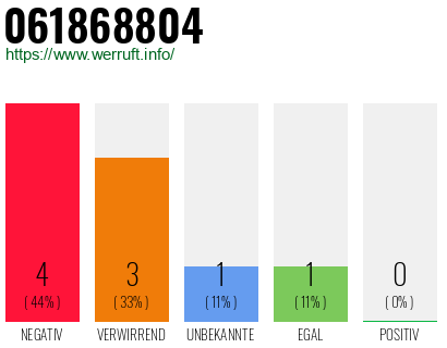 Rufnummer 061868804 Telefonnummer 061868804