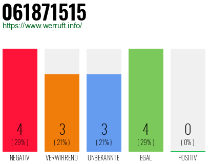 Rufnummer 061871515 Telefonnummer 061871515
