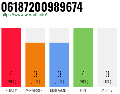 Rufnummer 06187200989674 Telefonnummer 06187200989674
