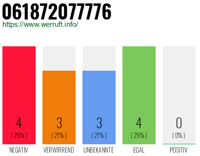 Rufnummer 061872077776 Telefonnummer 061872077776