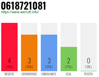 Rufnummer 0618721081 Telefonnummer 0618721081