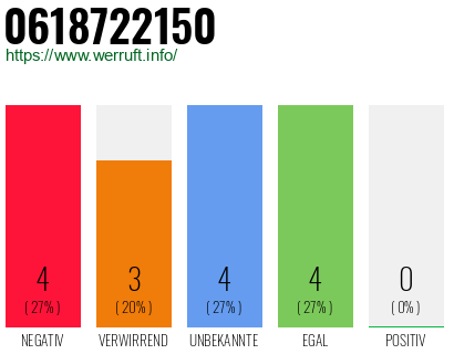 Rufnummer 0618722150 Telefonnummer 0618722150