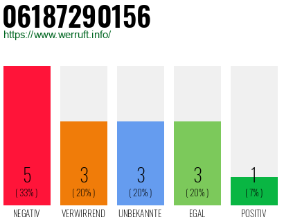 Rufnummer 06187290156 Telefonnummer 06187290156