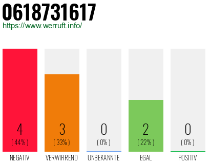 Rufnummer 0618731617 Telefonnummer 0618731617