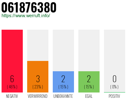 Rufnummer 061876380 Telefonnummer 061876380