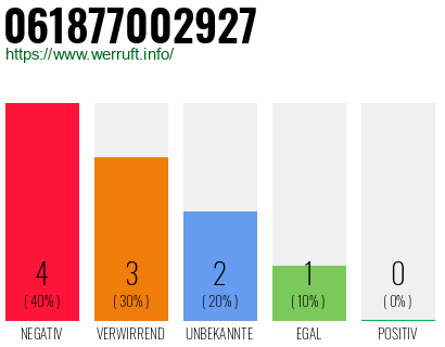 Rufnummer 061877002927 Telefonnummer 061877002927